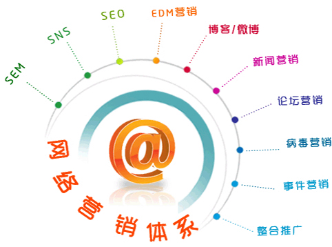 企业网站做网络营销最有效果的五种方式