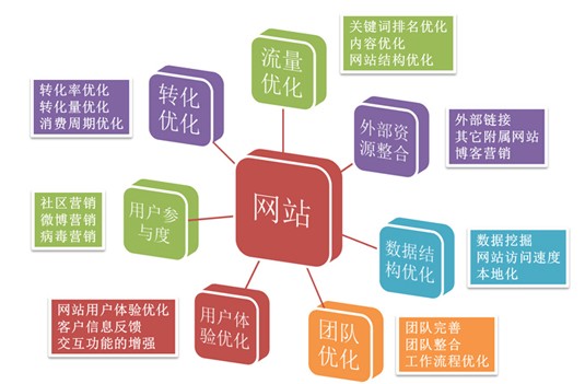 网站优化增加外部链接的几种常见方法