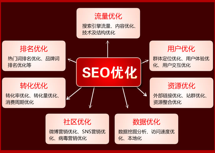 企业网站管理人员需要了解的SEO技术