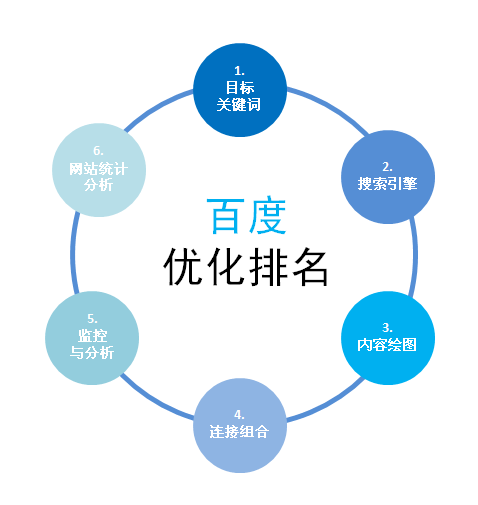 网站改版怎样降低百度惩罚及快速恢复排名？