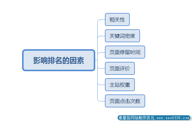 秦皇岛百度快排名是如何做到呢？