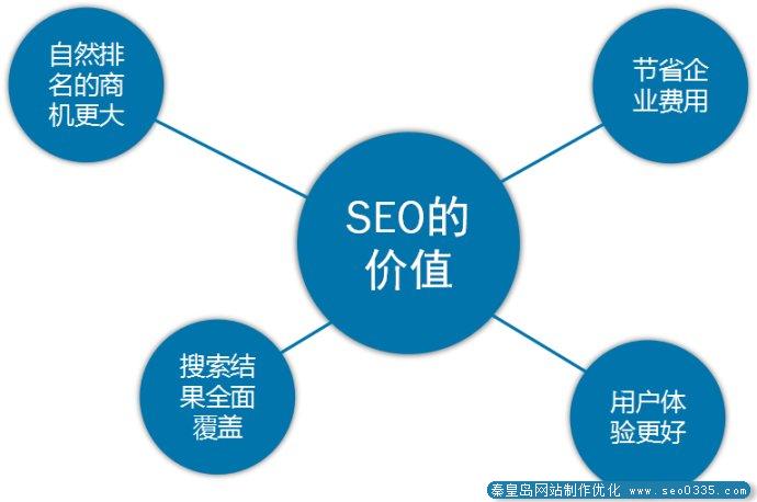 秦皇岛seo长尾关键词优化经验