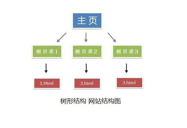 对百度搜索引擎友好的网站结构