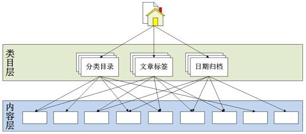 网站内链的seo优化技巧