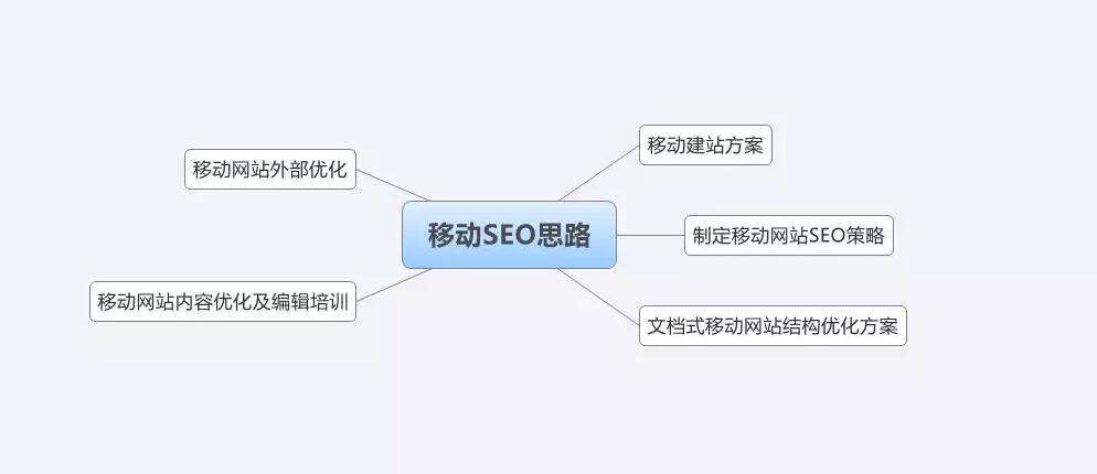 企业网站seo手机移动端怎么做优化 